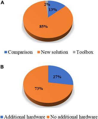 Motion artifacts removal and evaluation techniques for functional near-infrared spectroscopy signals: A review